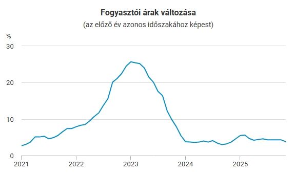Az infláció egy év után ismét 4 százalék alatti, ebben a forint is szerepet játszott