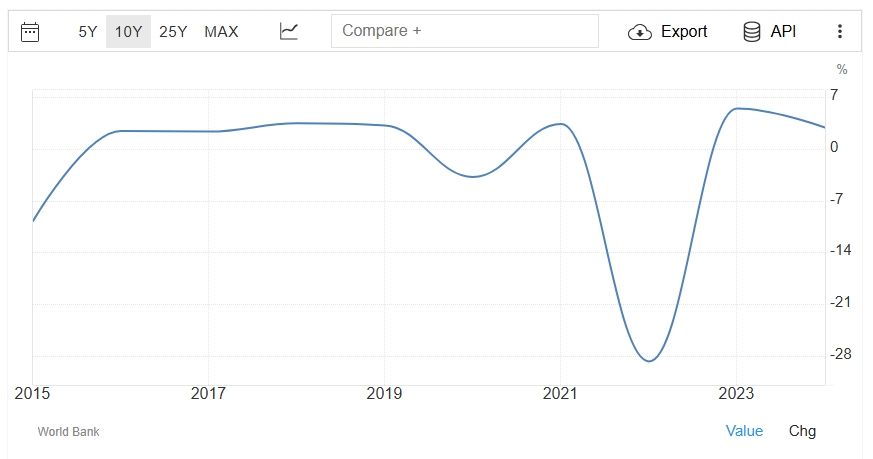 Ukrajna GDP-je az elmúlt egy évtizedben (Forrás: Trading Ecnomomics)