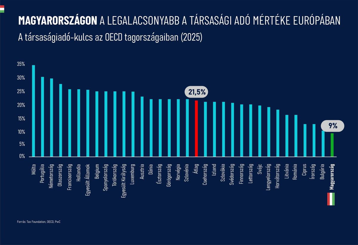 Jelenleg Magyarország a legvonzóbb befektetési cél az Unióban, ezt szüntetné meg Magyar Péter - Forrás: Nemzetgazdasági Minisztérium