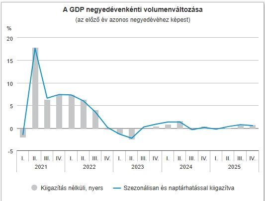 Magyarország gazdaságának alakulása az elmúlt négy évben (Forrás: KSH)
