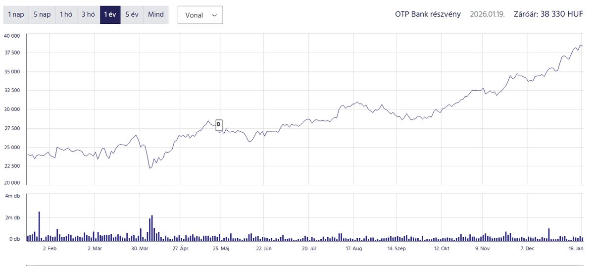 Az OTP Bank részvényeinek értéke az elmúlt években a sokszorosára nőttek (Forrás: bet.hu)