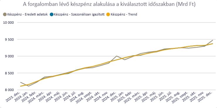 Az MNB adataiból látszik, folyamatosan nő a készpénz mennyisége Magyarországon (Forrás: MNB)