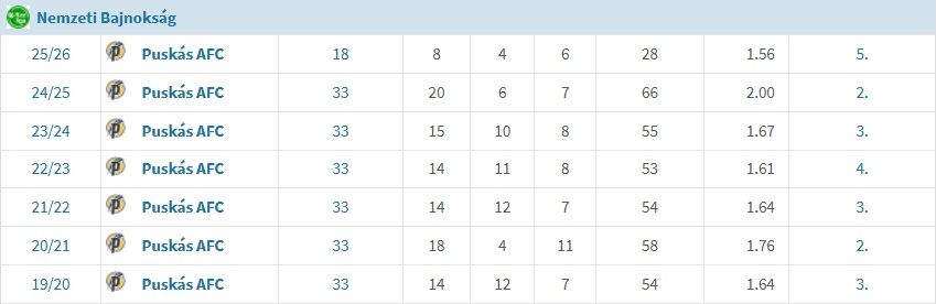 Hornyák Zsolt mérlege az NB I-ben