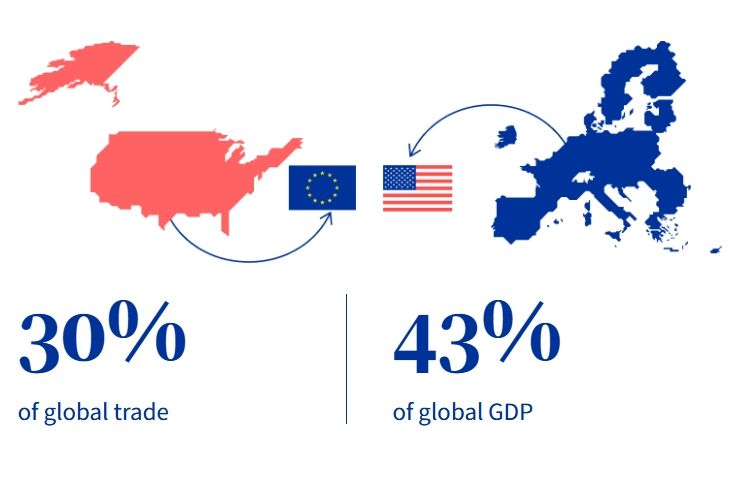 Az USA-EU kereskedelem jelentős, de az uniós páncélököl felrobbantaná ezt (Forrás: ec.europa.eu)