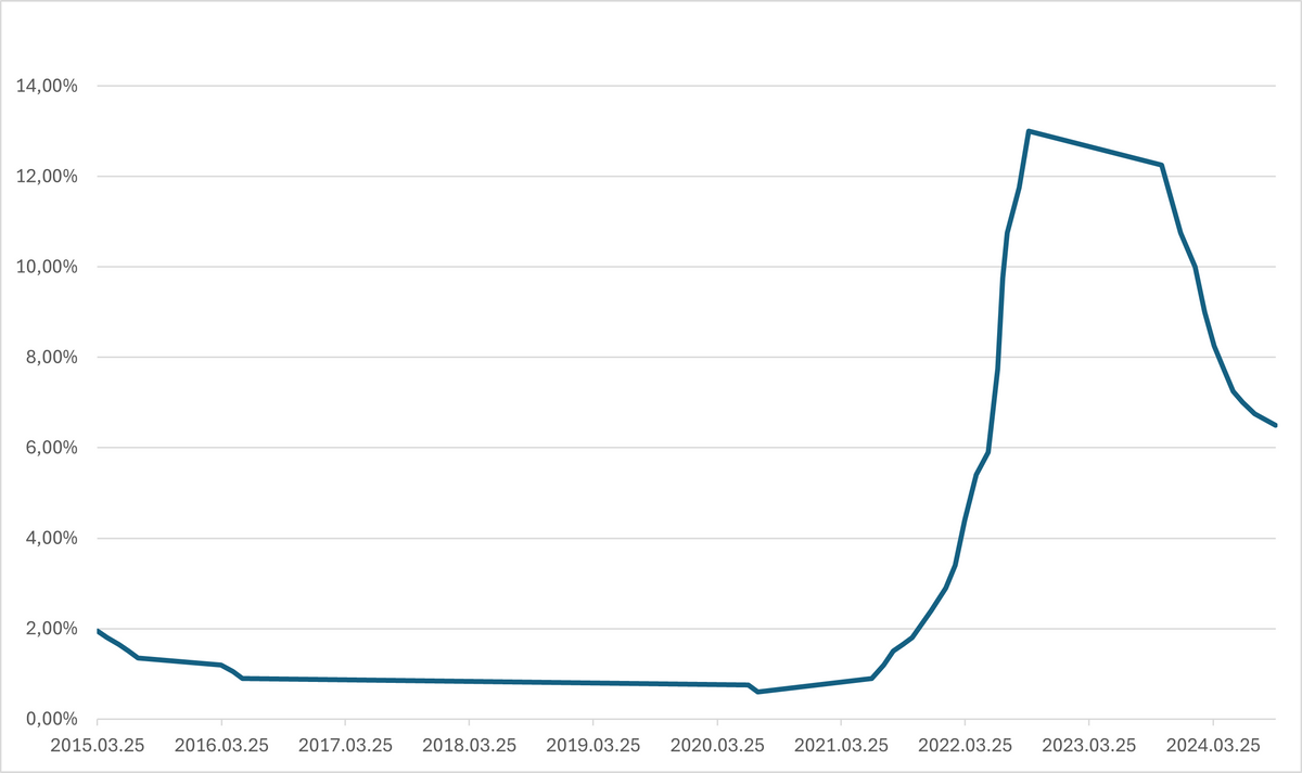 A jegybanki alapkamat alakulása 2015 eleje óta (Forrás: MNB) 