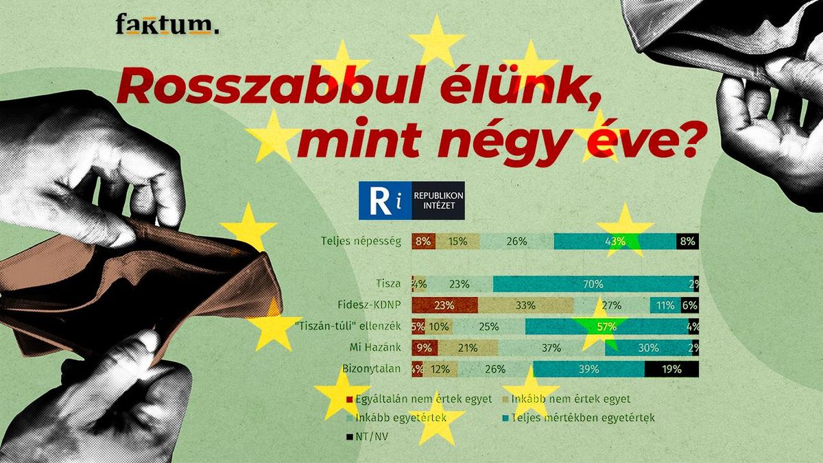 Kik és hol élnek rosszabbul, mint négy éve? – A Republikon Intézet kampányméréséről