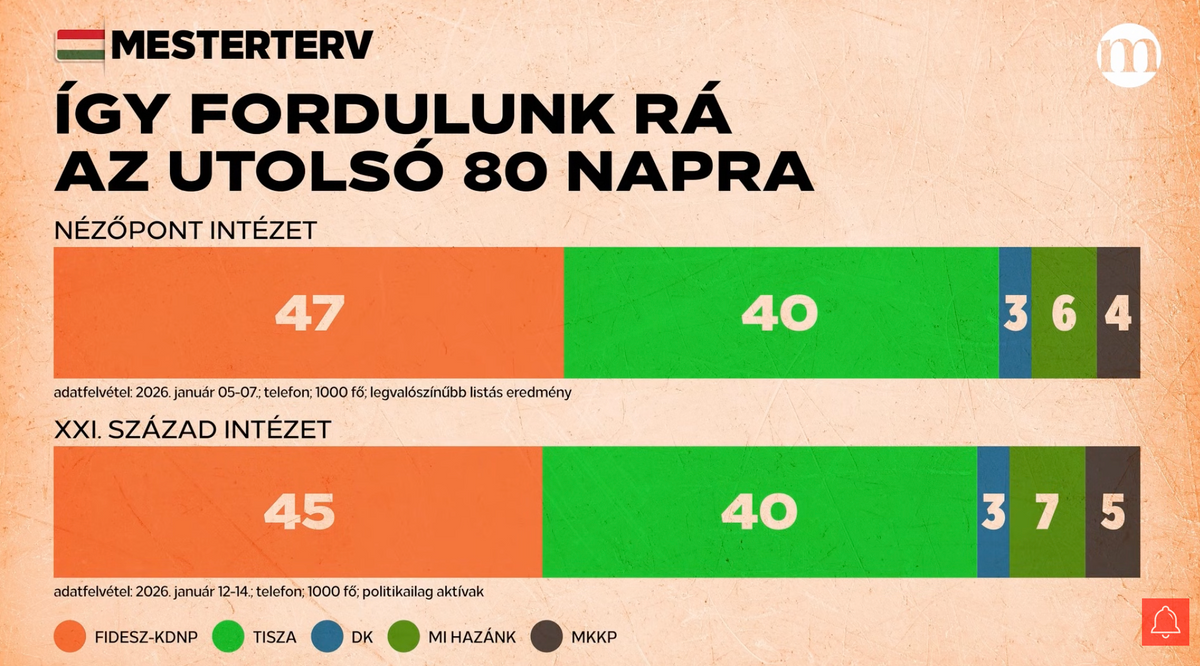 Fidesz, Tisza 80 nappal a választások előtt.