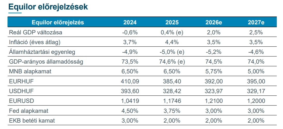 Az Equilor előrejelzése Magyarország gazdaságáról (Forrás: Equilor)