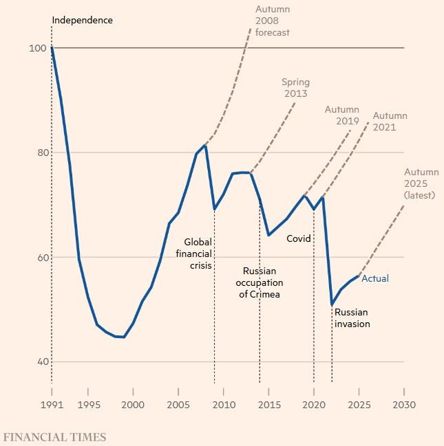 Ukrajna reál GDP-je. Még az 1991-es szinthez képest is durván lemaradva (Forrás: Financial Times)