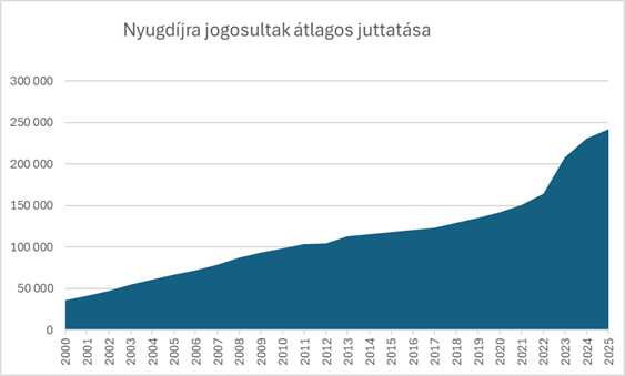 Az átlagos nyugdíj értékének emelkedése 2000 óta (Forrás: KSH)