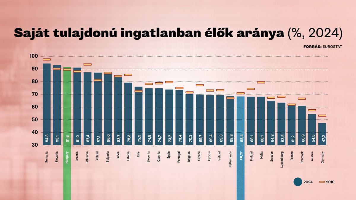 A saját tulajdonú ingatlanban élők aránya Magyarországon és az Európai Unióban. Forrás: Mandiner/Cash Talk/Szalai Piroska