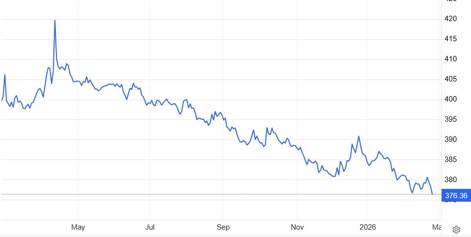 A forint az euróval szemben komoly erősödést mutatott be szerda délelőtt (Forrás: Tradingeconomics.com)