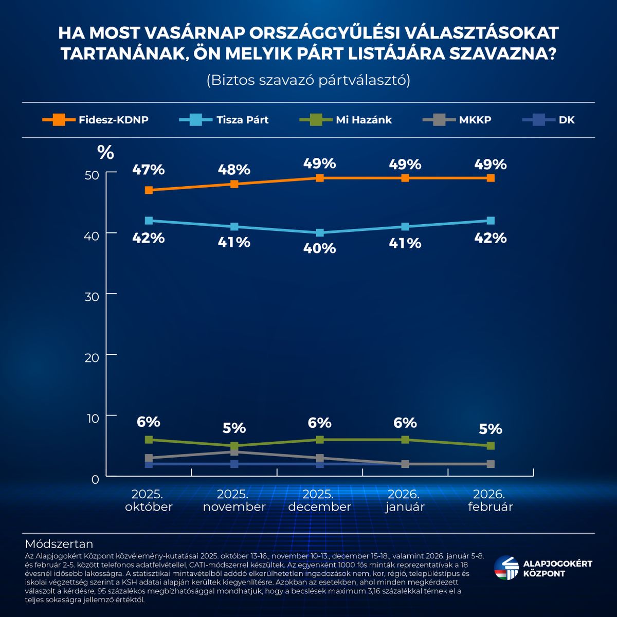Fidesz-KDNP van előnyben egy új kutatás szerint