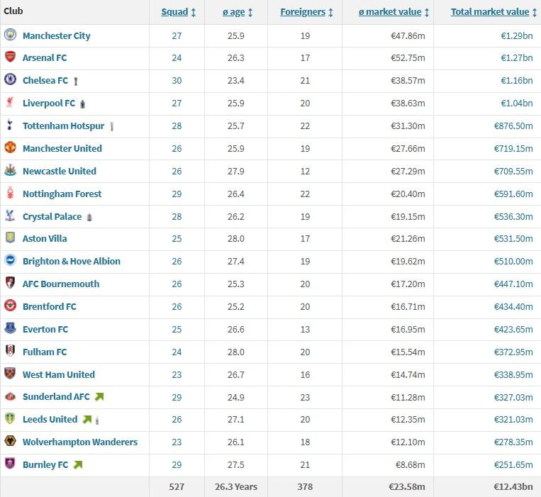 Szoboszlai, Kerkez és Tóth a liga három magyarja, Pécsit nem tüntették fel a Liverpoolnál