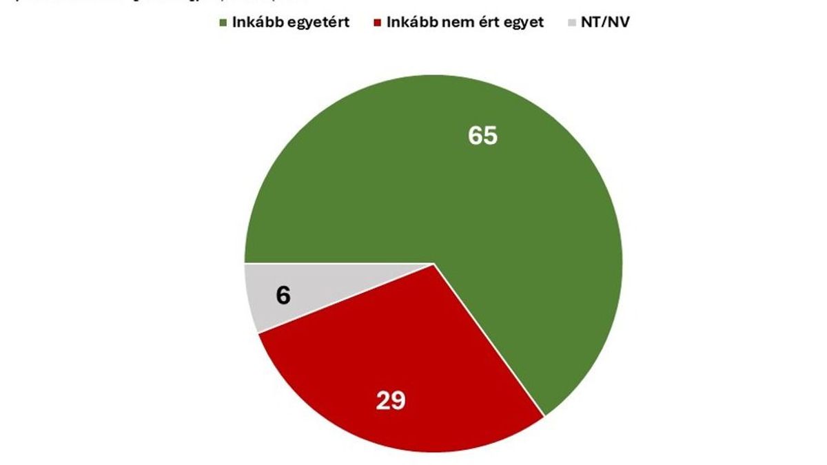 Friss kutatás bizonyítja: a magyarok kétharmada egyetért ebben az alapkérdésben