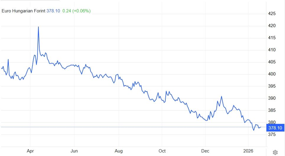 A forint árfolyama az elmúlt egy évben (Forrás tradingeconomics.com)