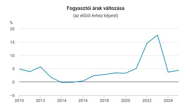 Az infláció alakulása Magyarországon (Forrás:KSH)