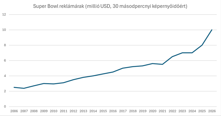 A Super Bowl-reklámok inflációja, ezúttal Donald Trump is tévén nézi majd a meccset (Forrás: USA Today)