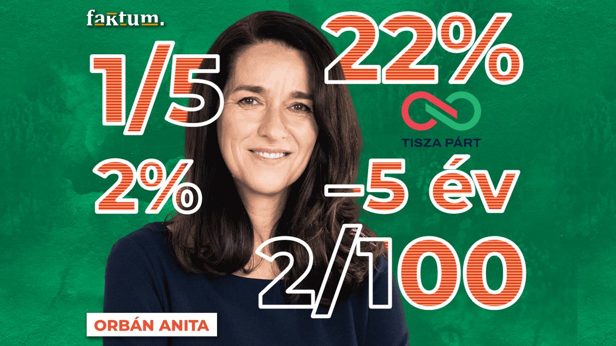 Faktum: Visszatérhet a „merjünk kicsik lenni” politikája? Orbán Anita levezette, miért nem szuverén Magyarország