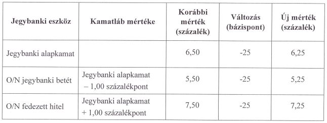 A jegybanki kamatkondíciók (Forrás: MNB)