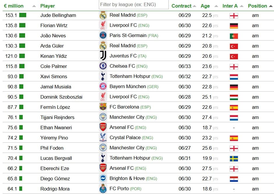 Szoboszlai az értéket tekintve a támadó középpályások rangsorában jelenleg a kilencedik