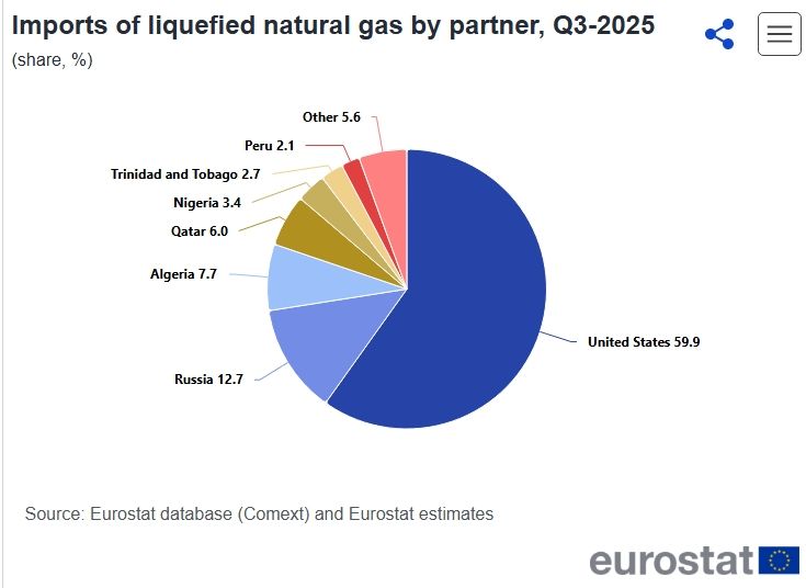 Az orosz gáz LNG formájában továbbra is szépen csordogál Nyugat-Európába (Forrás: Eurostat)