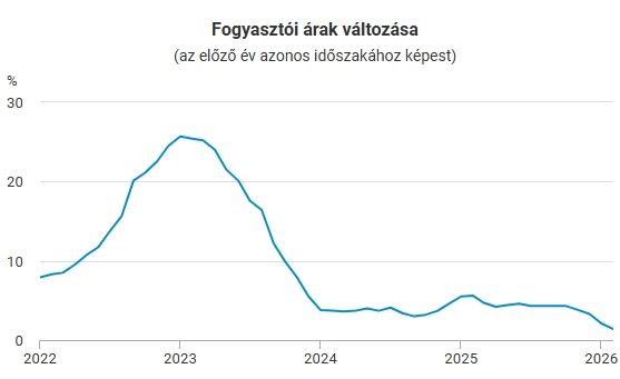 Eltűnőben az infláció, ezen az olajár ronthatott volna, de a védett ár ebben is segít (Forrás: KSH)