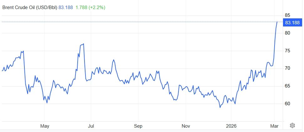A Brent nyersolaj árának emelkedése miatt nagy szükség lenne a Barátság vezetékre (Forrás:Tradingeconomics.com)