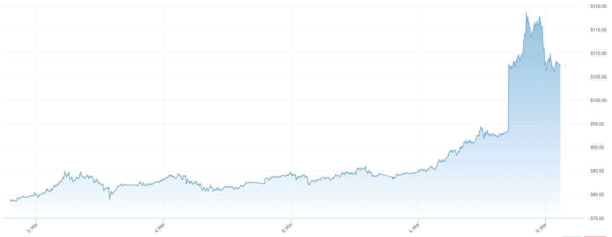 Hétfőre átlépte a 100 dolláros lélektani határt a brent nyersolaj hordónkénti ára, ezt hamar megérezzük majd a kutakon a benzin és a gázolaj esetében is (Forrás: oilprice.com)