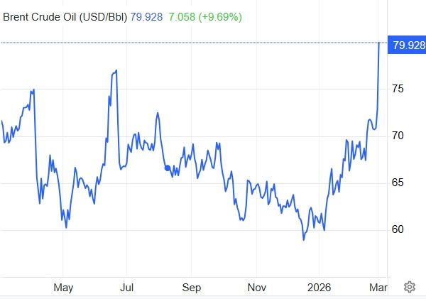 Olajválság még nincs, de drasztikusan nőtt a Brent ára (Forrás: Tradingeconomics.com)