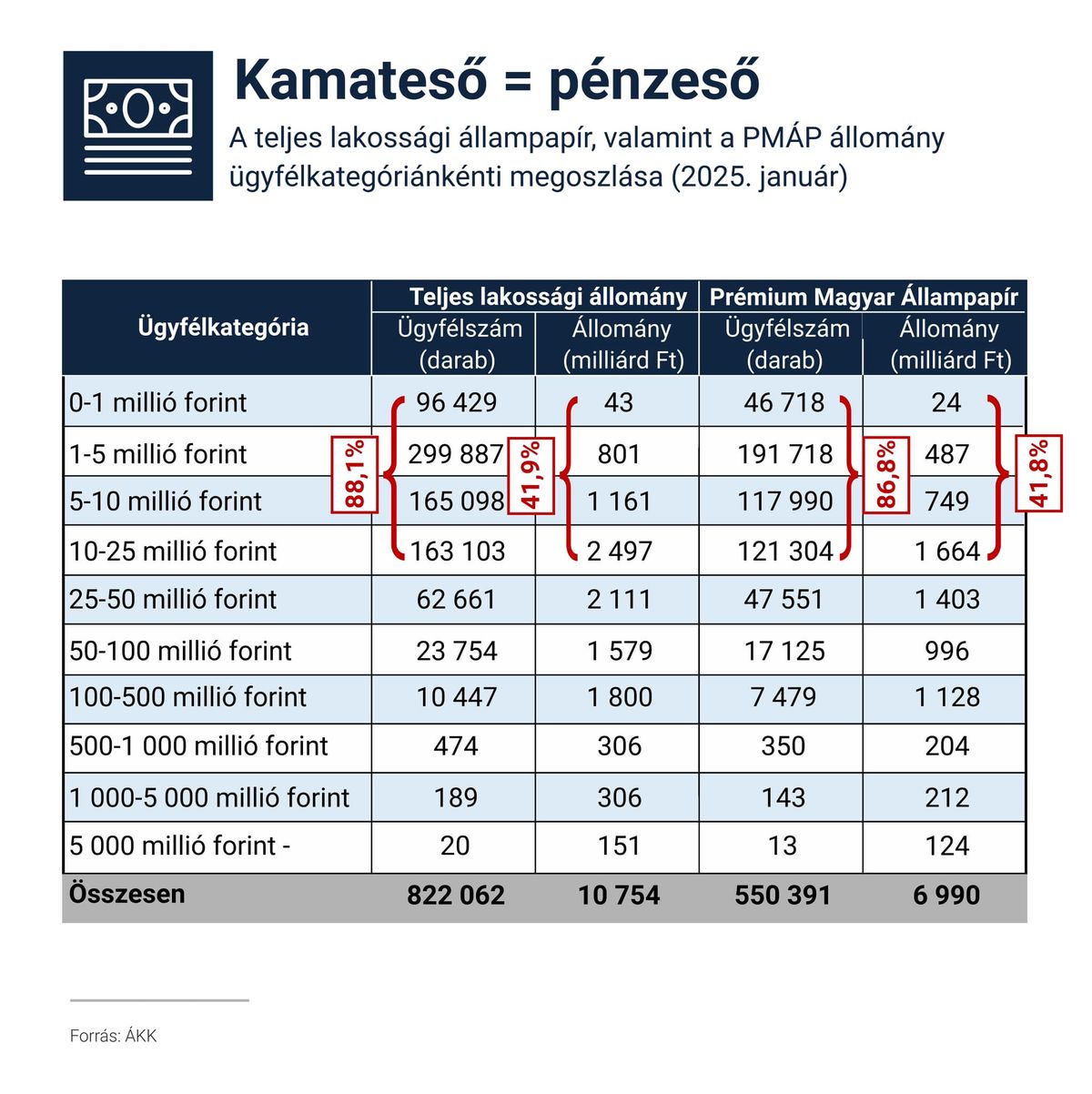 A Nagy Márton nemzetgazdasági miniszter által tavaly év elején közzétett statisztika: az állampapírok jelentős része a kisbefektetőknél van, ezekre a családokra vadászna a Tisza Párt extra adója (Forrás: Nagy Márton Facebook-oldala)