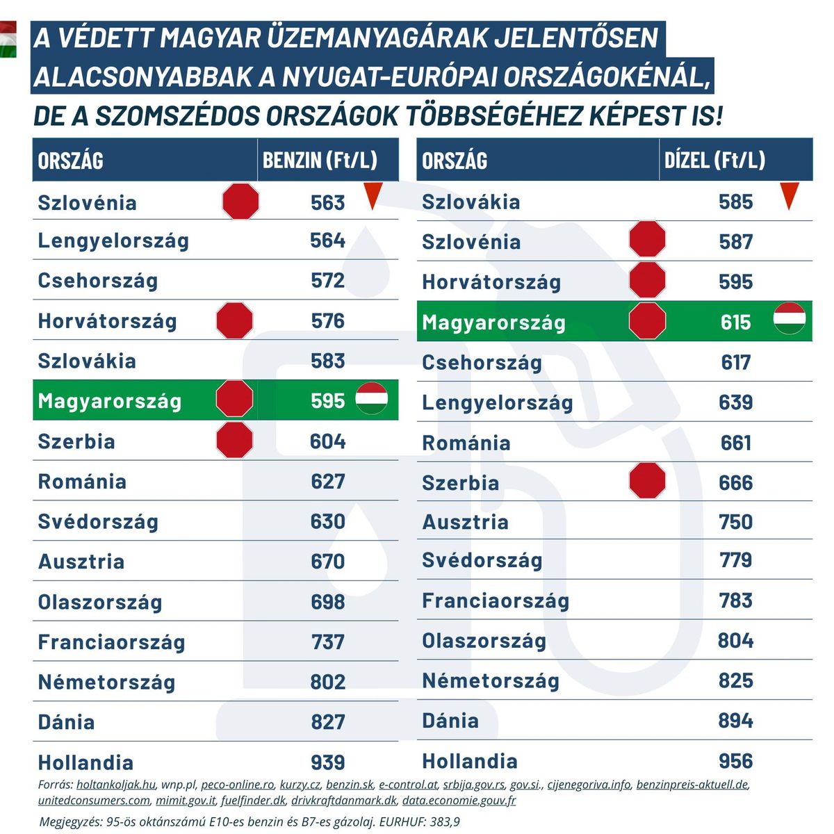 Üzemanyagár: itt van a minden vitát lezáró ábra