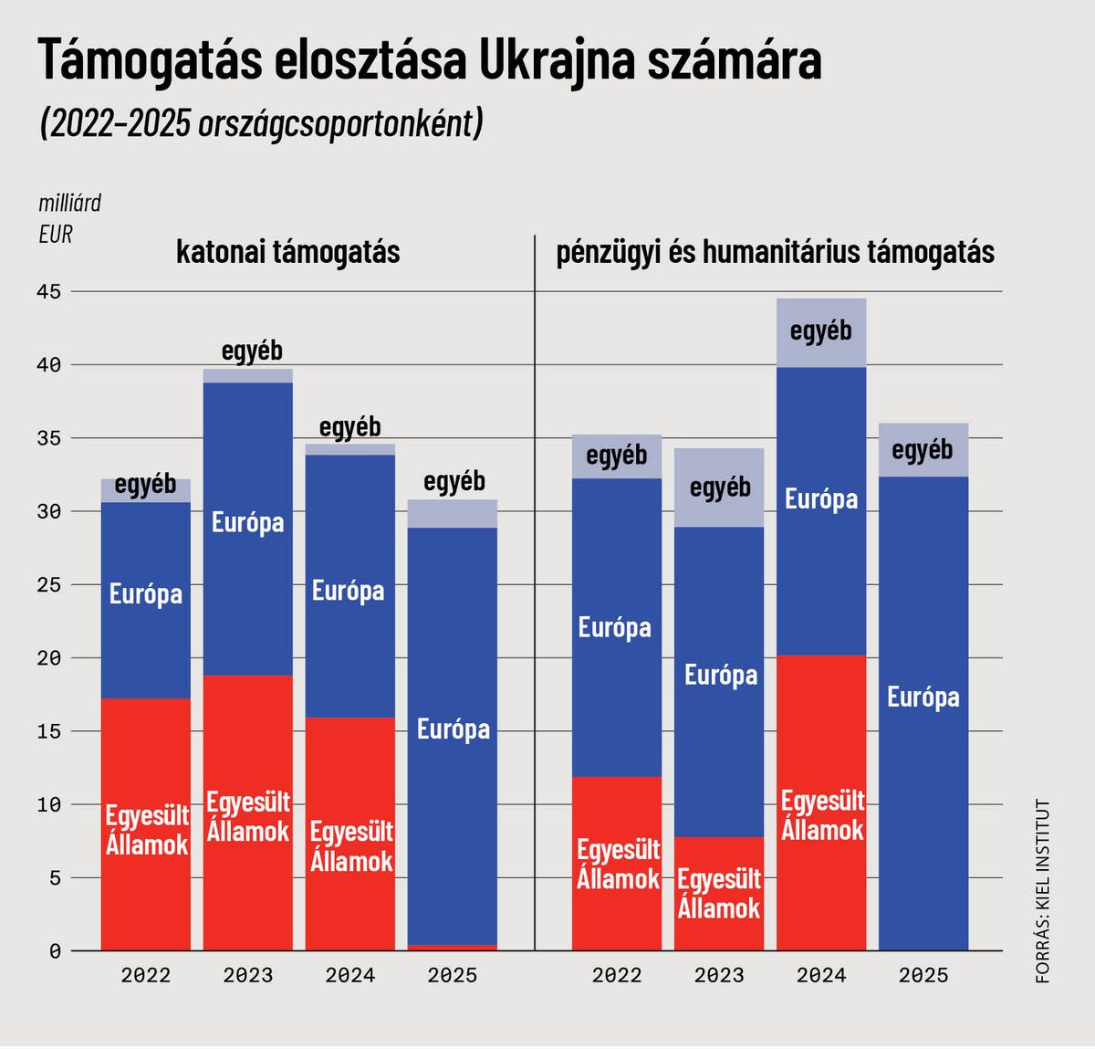 Orbán Viktor is beszélt erről: Ukrajna támogatását egy az egyben Európa vette át (Grafika: Mandiner)