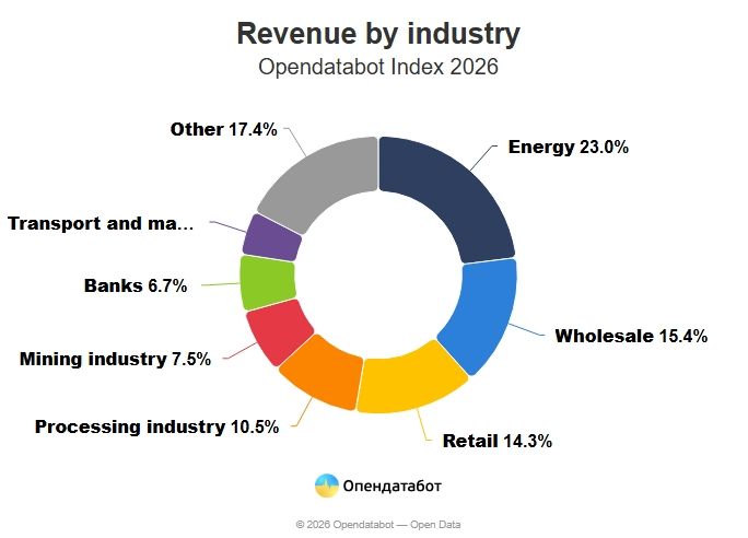 Az árbevétel megoszlása szektoronként Ukrajnában (Forrás: opendatabot.ua)