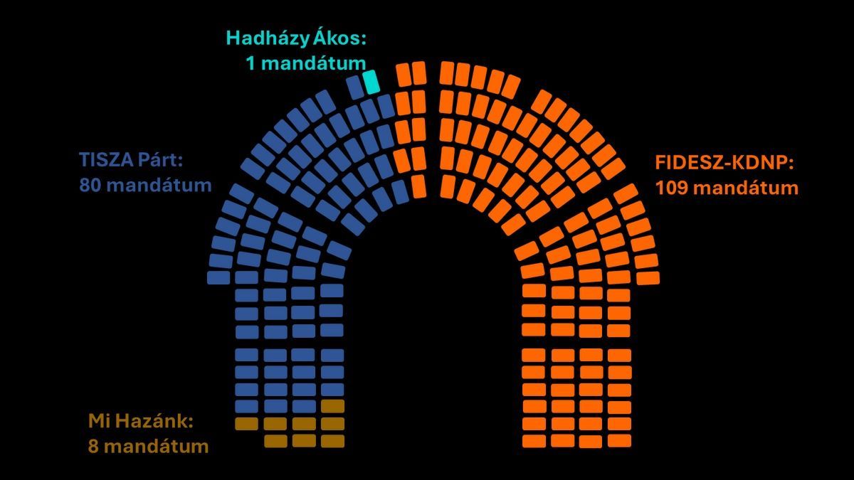 Magyar Péternek ezért volt nagyon rossz húsvétja