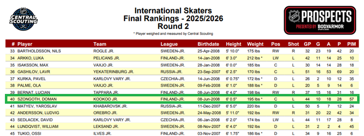 A tehetséges magyar hokisnak a negyedik-ötödik körben kelhet el a játékjoga