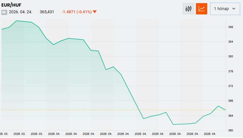A forint erősebb lett Magyar Péter győzelme után, de nem emiatt szárnyal az árfolyam (Forrás: portfolio.hu)
