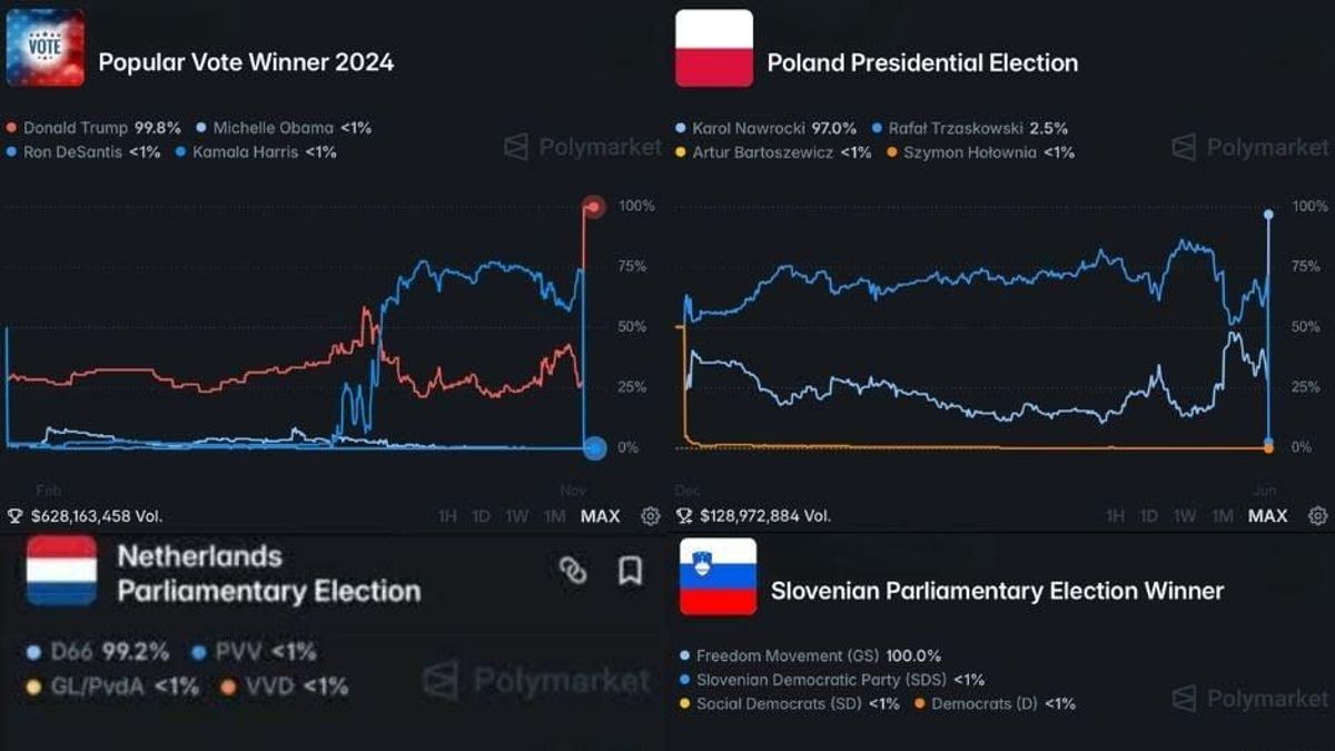 Óriási baki körvonalazódik: a Polymarket ismét csúnyán benézhet egy választást