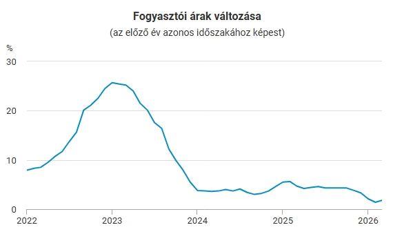 Ellenáll a magyar gazdaság, kezelhető sávban mozog az infláció mértéke (Forrás: KSH)