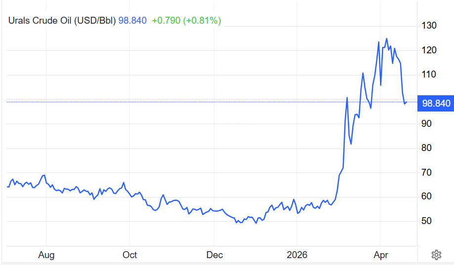 Barátság orosz olaj