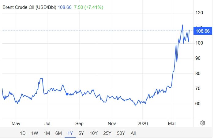 A brent kőolaj ára még mindig magas, ez húzza felfelé a benzin és a dízel árát is (Forrás: tradingeconomics.com)