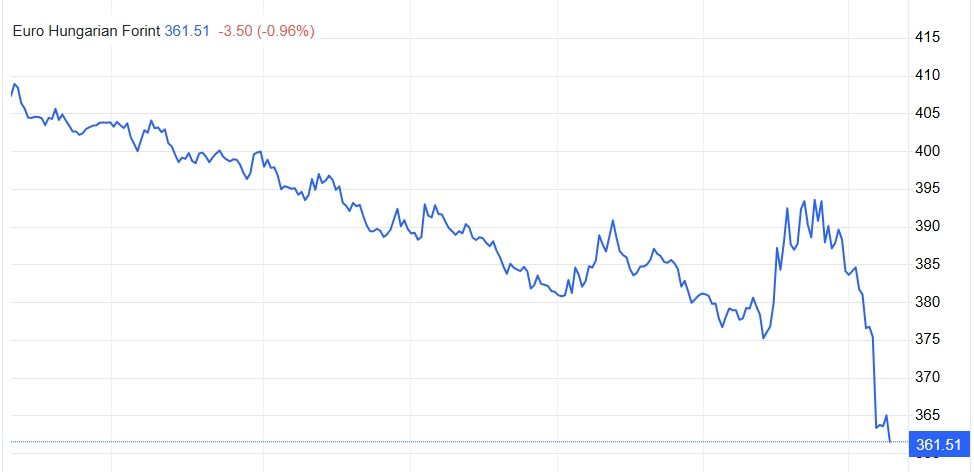 A forint nagyot erősödött a választások után, de ez nem csak a Tisza pártnak köszönhető (Forrás: tradingeconomics.com)
