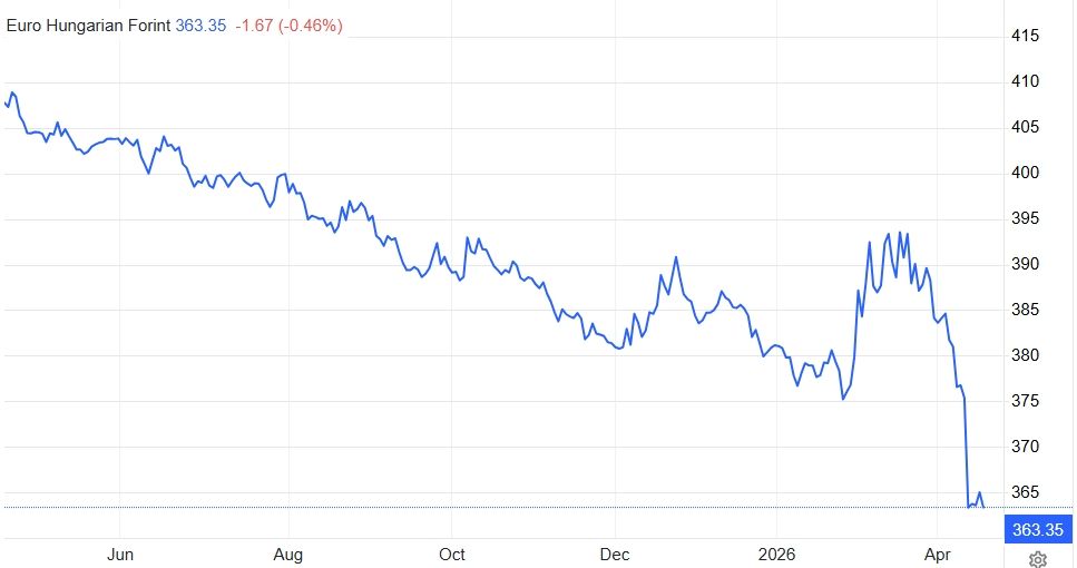 Az euró-forint árfolyam alakulása az elmúlt egy évben (Forrás: tradingeconomics.com)