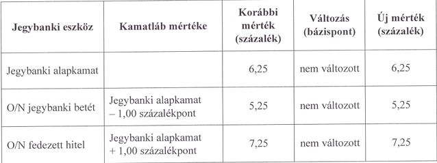 A Varga Mihály vezette monetáris tanács nem változtatott az alapkamat mértékén kedden (Forrás: MNB)