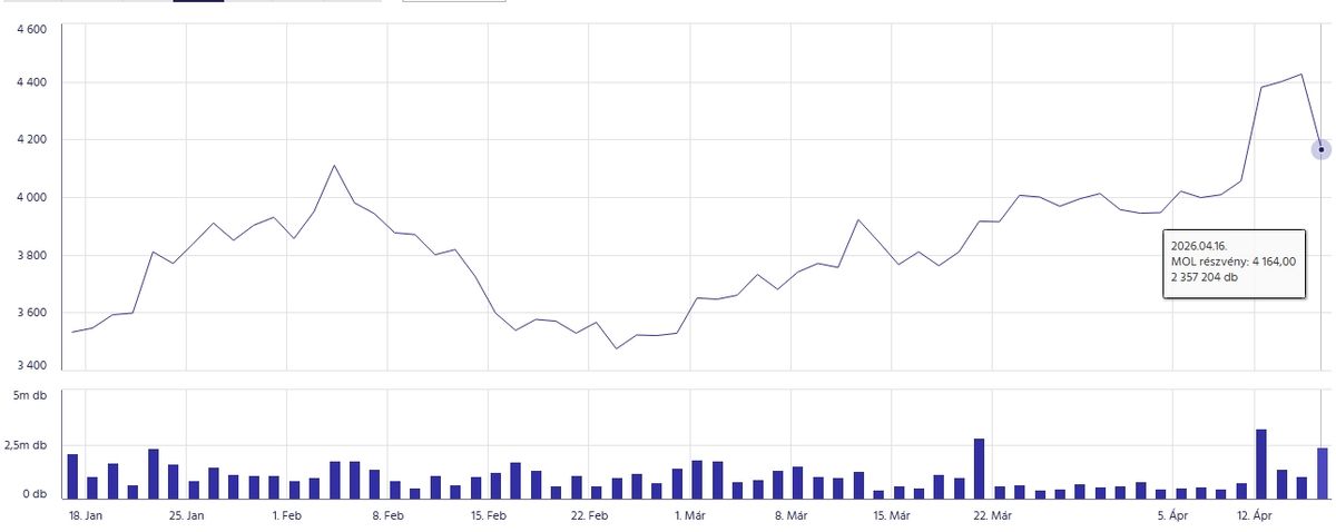A Mol részvényének árfolyama az elmúlt három hónapban (Forrás: Bet.hu)