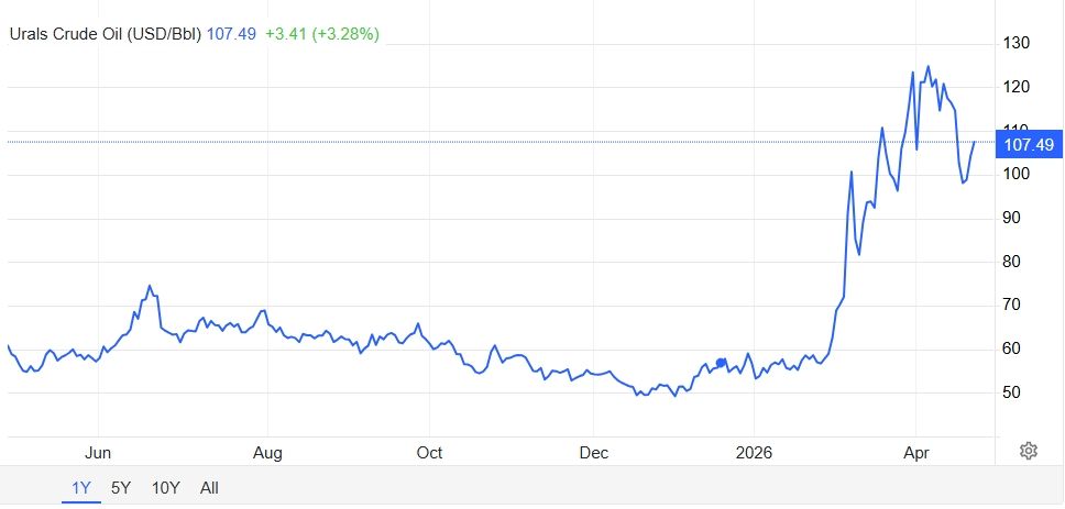 A hozzánk Ukrajna területén keresztül érkező orosz olaj ára is kilőtt az elmúlt hetekben (Forrás: tradingeconomics.com)