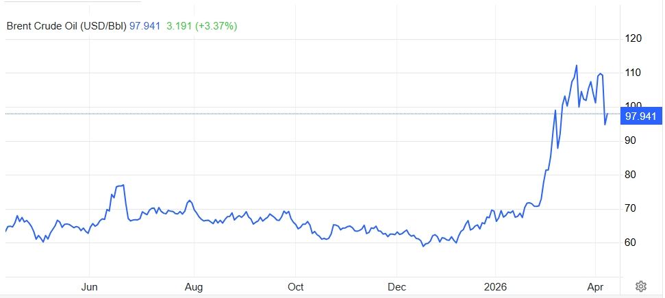 Az olaj világpiaci ára igencsak hektikusan mozgott az elmúlt hetekben, ez okozza a benzin és a gázolaj árának ugrálását is (Forrás: tradingeconomics.com)