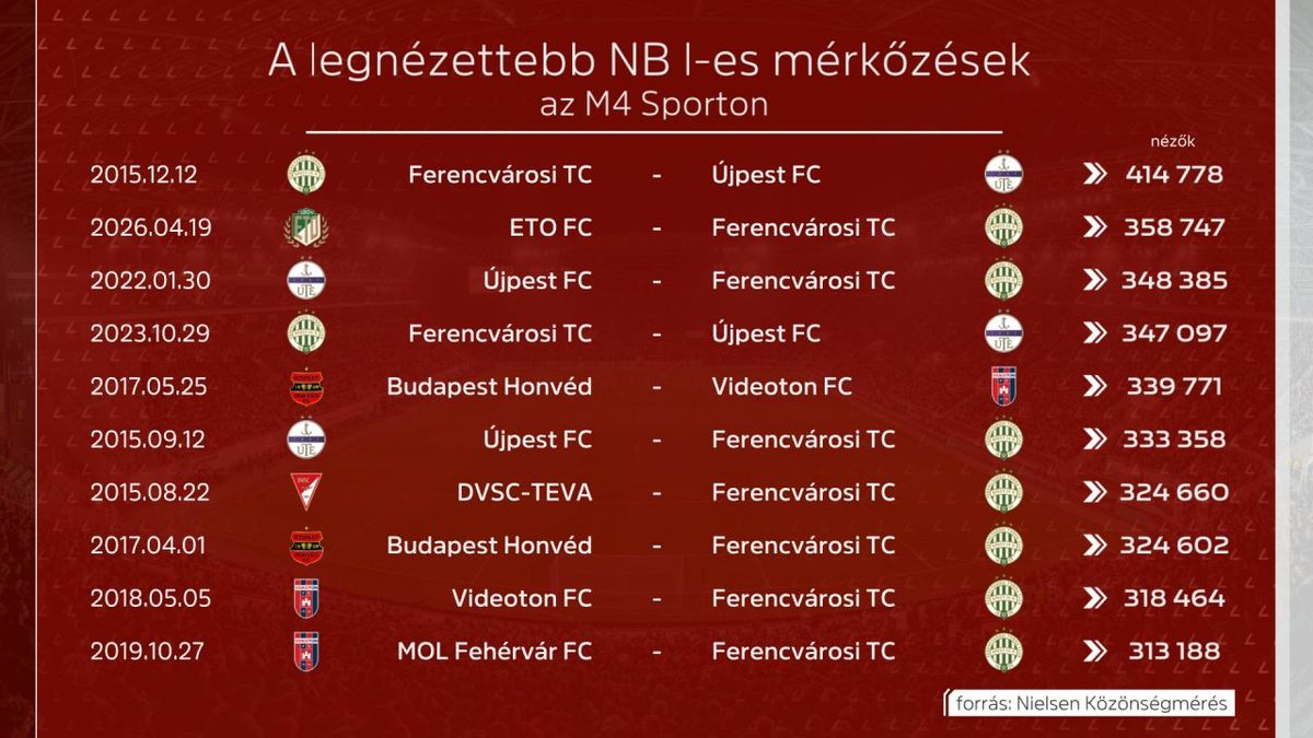 M4 Sport, nézettség