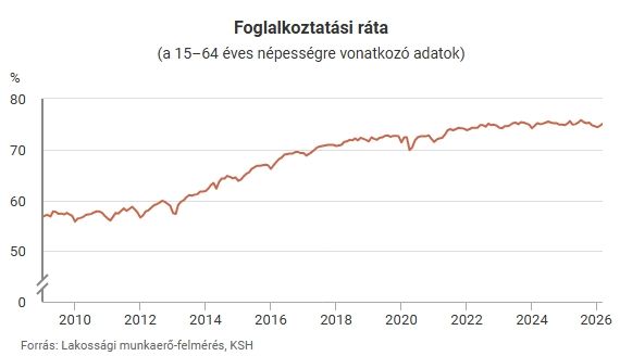 A foglalkoztatási ráta csúcsra futott az elmúlt másfél évtizedben, ebben az összeszerelő-üzemeknek is volt egy jelentős szerepük (Forrás: KSH)