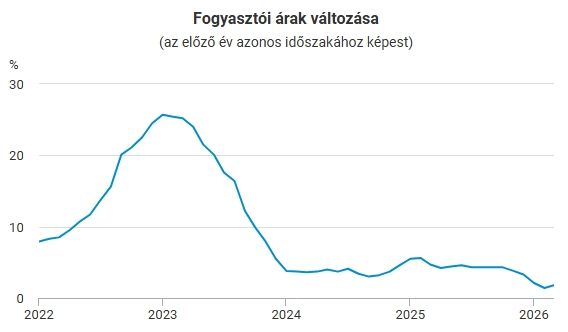 Az év elejére leszorított infláció lassan, de újra emelkedésnek indult, ezzel a Tisza-kormánynak is meg kell majd küzdenie (Forrás: KSH) 